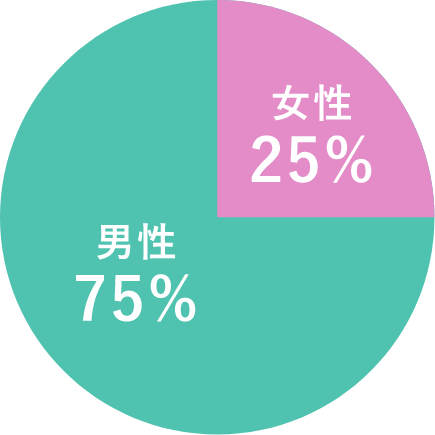 プログラマー率